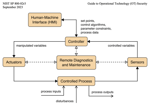 NIST SP800-82r3 basic ot