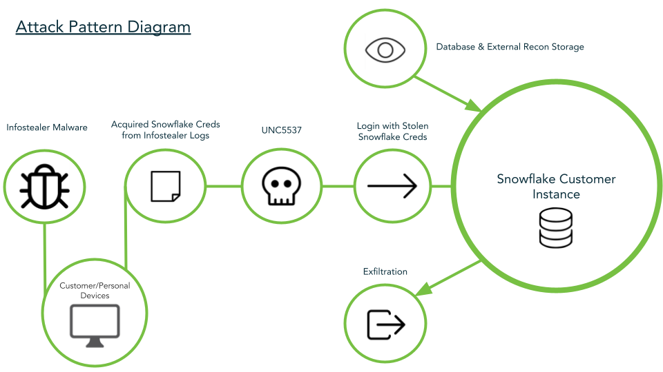 Snowflake Attack Pattern diagram