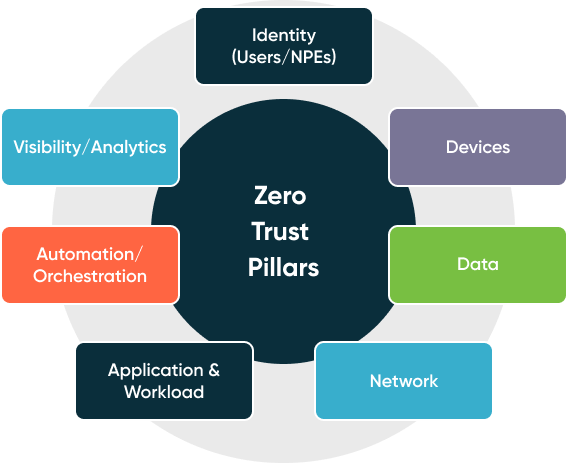 zero-trust-pillars